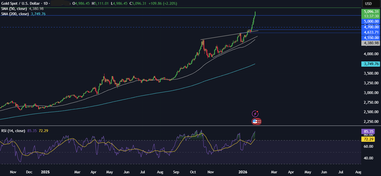 Week ahead: SBP, FOMC rate decisions, US tech earnings, Aussie, Tokyo CPI, Indian Union Budget Week ahead: SBP, FOMC rate decisions, US tech earnings, Aussie, Tokyo CPI, Indian Union Budget - xauusd 3