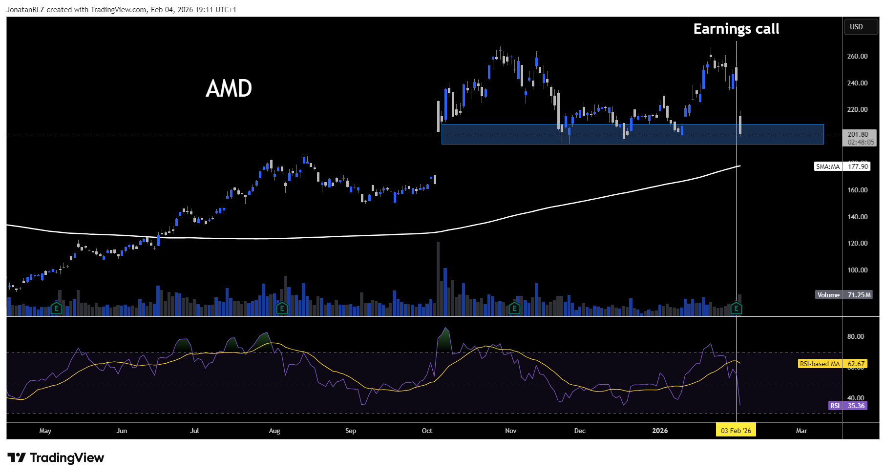 Big tech earnings: what traders need to know this week - AMD 2026 02 04 19 11 54 20d65