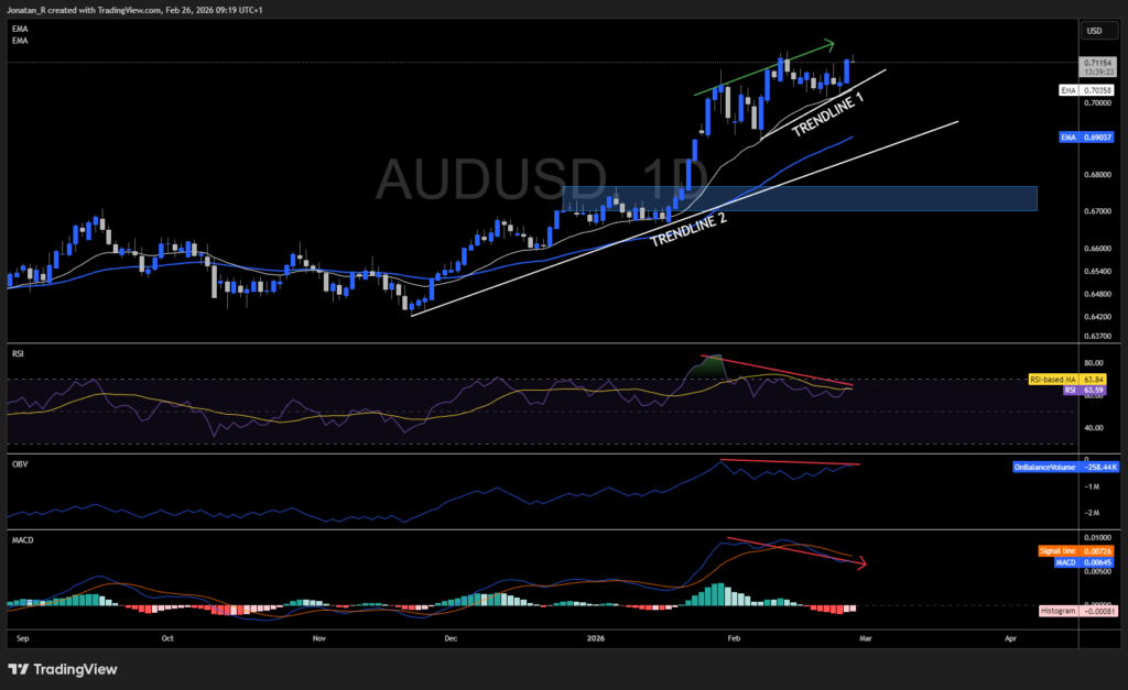 AUD/USD hits three-year highs as hot inflation keeps the RBA on a tightening path. These are the key levels to watch - AUDUSD 2026 02 26 09 19 36 4d6c1 1024x627