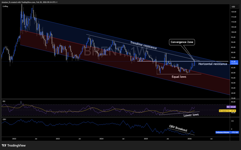Brent crude hits six-month highs as US-Iran tensions escalate. These are the key levels to watch - BRENT 2026 02 20 09 34 07 17ae5 1024x638