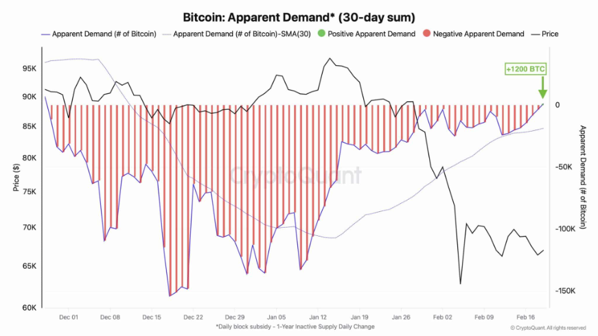 Bitcoin falls to 65k amid rising headwinds from Trump’s trade tariffs & the Fed rate outlook. Are more lows coming? Bitcoin falls to 65k amid rising headwinds from Trump’s trade tariffs & the Fed rate outlook. Are more lows coming? - BTC apparent demand