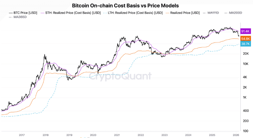 Bitcoin falls to 65k amid rising headwinds from Trump’s trade tariffs & the Fed rate outlook. Are more lows coming? Bitcoin falls to 65k amid rising headwinds from Trump’s trade tariffs & the Fed rate outlook. Are more lows coming? - BTC cost basis
