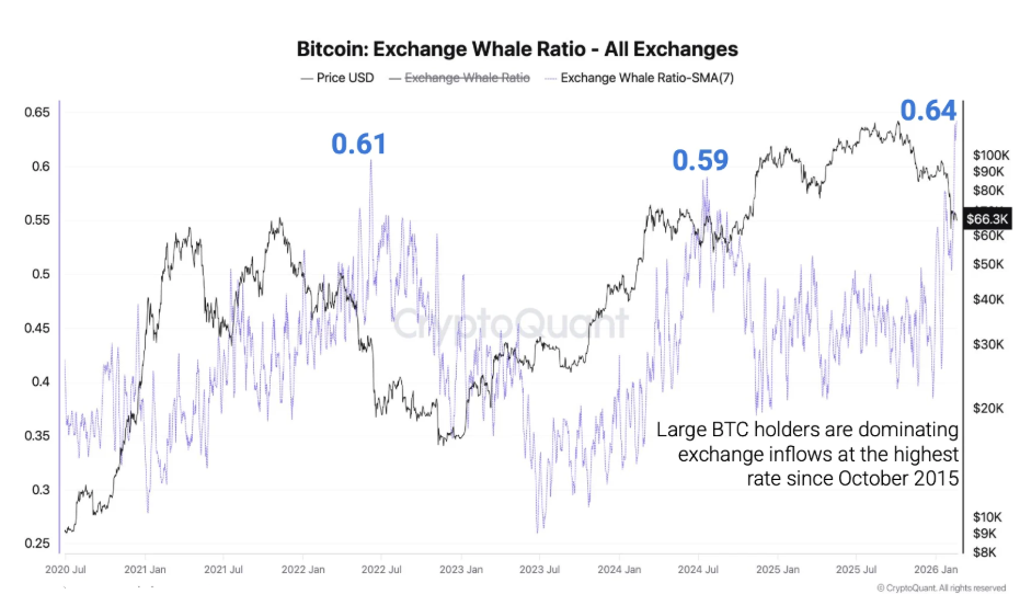 Bitcoin falls to 65k amid rising headwinds from Trump’s trade tariffs & the Fed rate outlook. Are more lows coming? Bitcoin falls to 65k amid rising headwinds from Trump’s trade tariffs & the Fed rate outlook. Are more lows coming? - BTC exchange ratio
