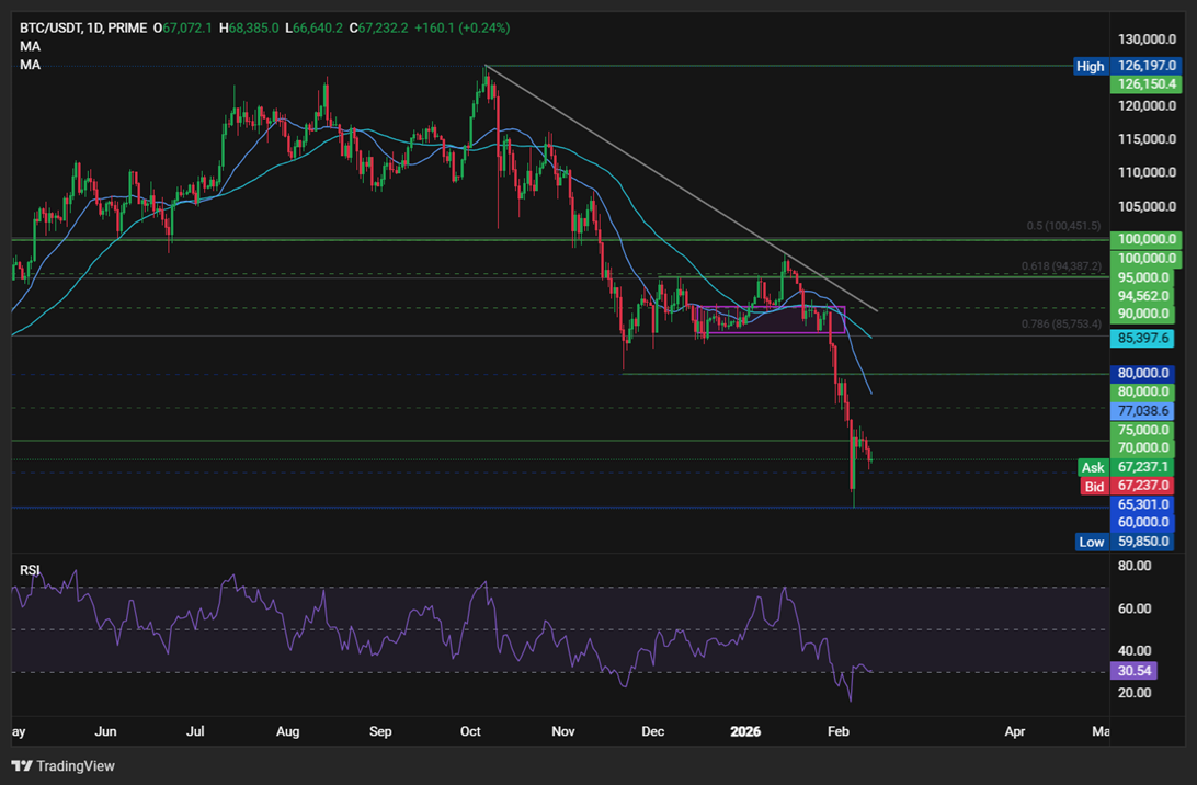 Bitcoin, Ethereum Forecast: BTC, ETH Struggle to Rebound as Extreme Fear Grips Crypto and Fed Expectations Shift Bitcoin, Ethereum Forecast: BTC, ETH Struggle to Rebound as Extreme Fear Grips Crypto and Fed Expectations Shift - BTCUSD 43
