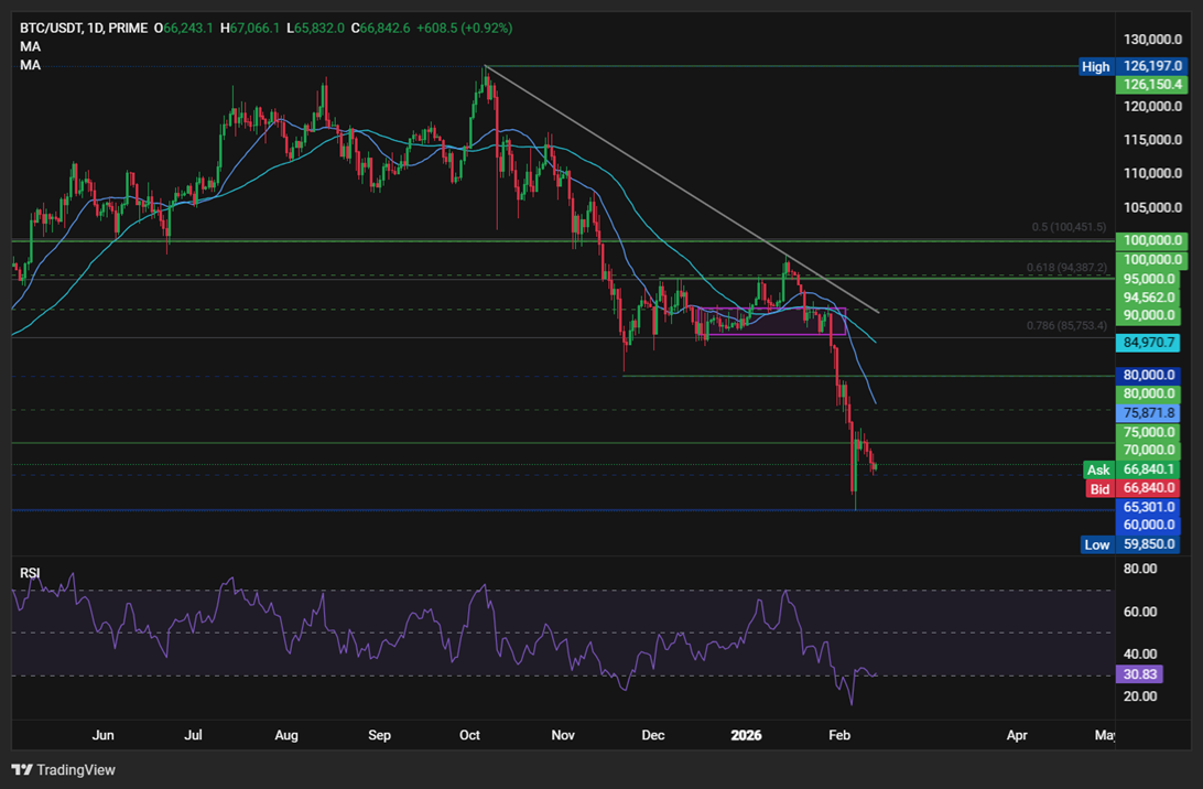 Bitcoin, Ripple Forecast: BTC Slides to 66k as CPI Looms, XRP struggles despite Aviva collaboration - BTCUSD 45