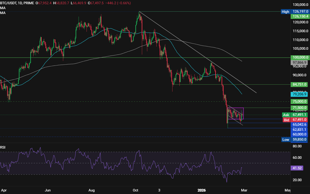 Bitcoin, Ethereum Forecast: BTC tracks Nvidia lower, ETH holds above 2k - BTCUSD 48