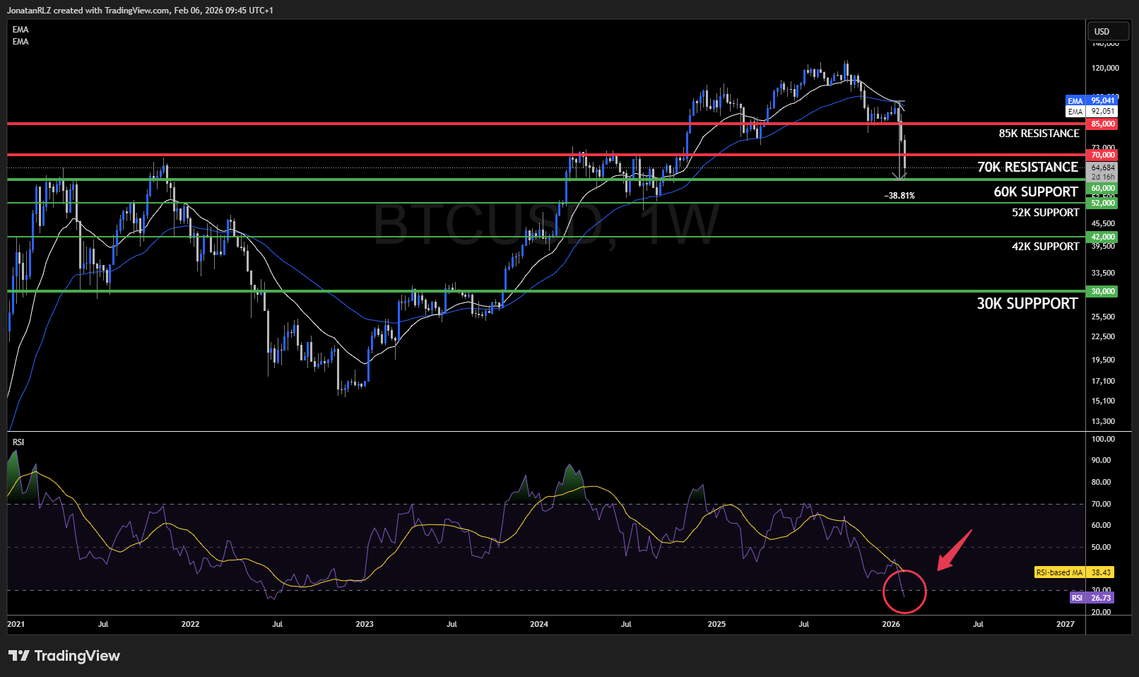 Bitcoin crashes to 60K as Strategy's record loss adds fuel to the fire Bitcoin crashes to 60K as Strategy's record loss adds fuel to the fire - BTCUSD 2026 02 06 09 45 18 35501