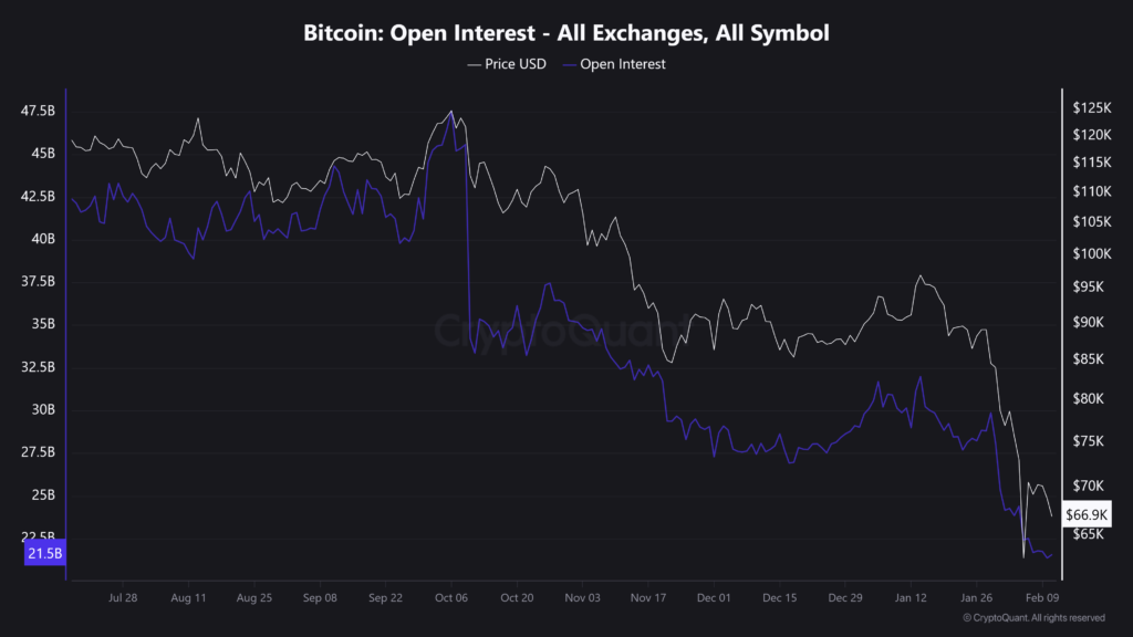 Bitcoin massively oversold as whales are buying, here are the key levels - Bitcoin Open Interest All Exchanges All Symbol 1024x576