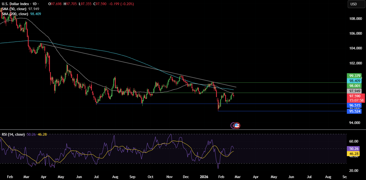 Week ahead: Trump’s tariffs, geopolitical tensions, Fed speakers, US PPI, Tokyo CPI, India GDP& Nvidia earnings Week ahead: Trump’s tariffs, geopolitical tensions, Fed speakers, US PPI, Tokyo CPI, India GDP& Nvidia earnings - DXY 8