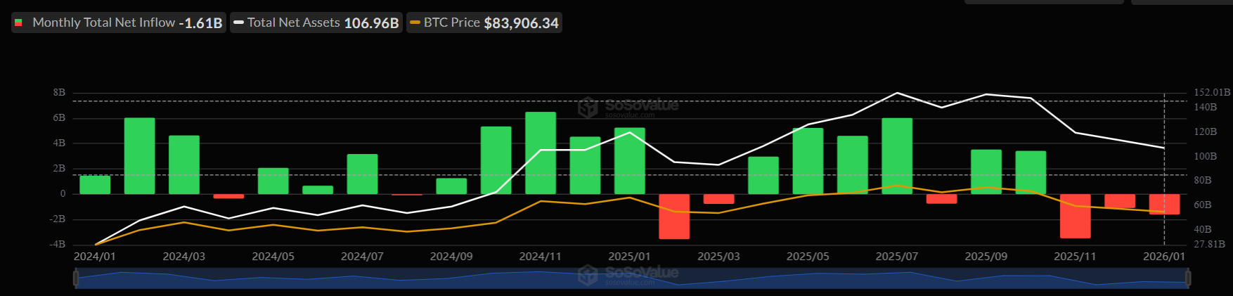 Bitcoin plunges to a 9-month low as Trump&rsquo;s Warsh pick tanks BTC. More downside to come? - ETF monthly