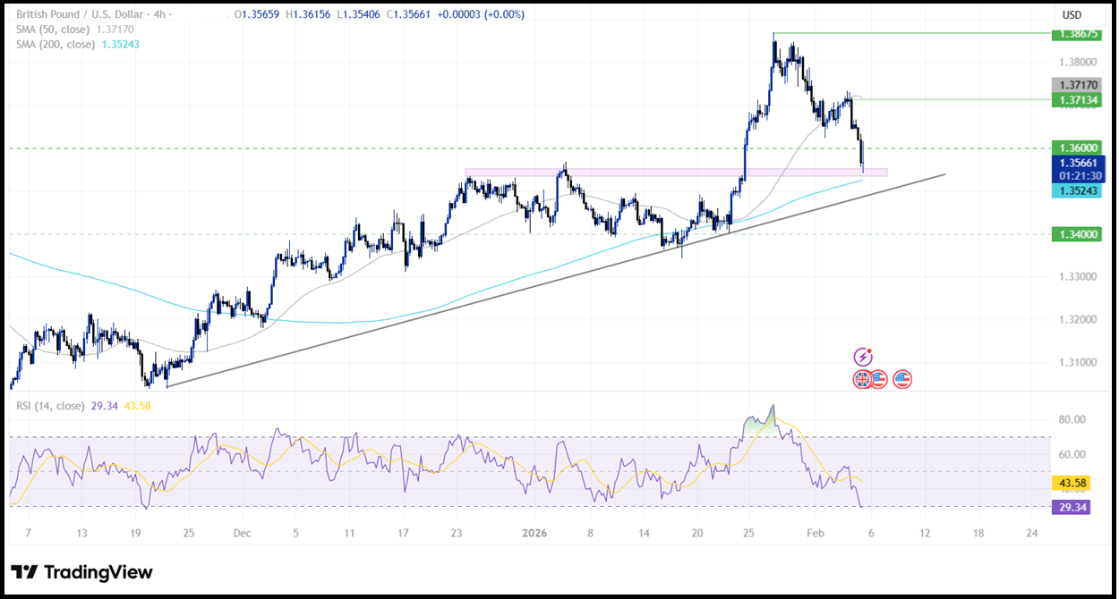 BoE Interest Rate Decision: BoE leaves interest rates on hold, as expected - GBPUSD 1 2