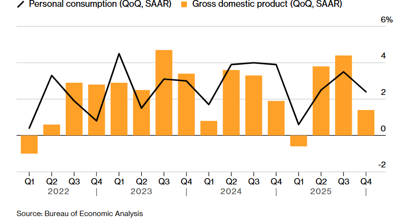 Bitcoin falls to 65k amid rising headwinds from Trump’s trade tariffs & the Fed rate outlook. Are more lows coming? Bitcoin falls to 65k amid rising headwinds from Trump’s trade tariffs & the Fed rate outlook. Are more lows coming? - GDP