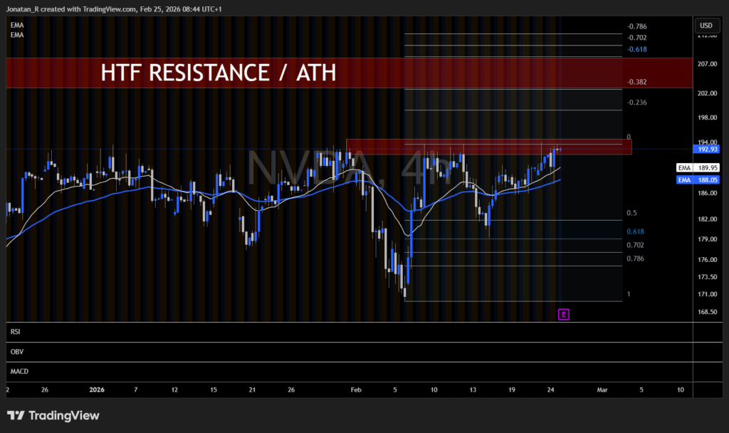 Nvidia approaches Q4 earnings in a tight range. These are the key levels to watch - NVDA 2026 02 25 08 44 09 e3cd4 1024x608