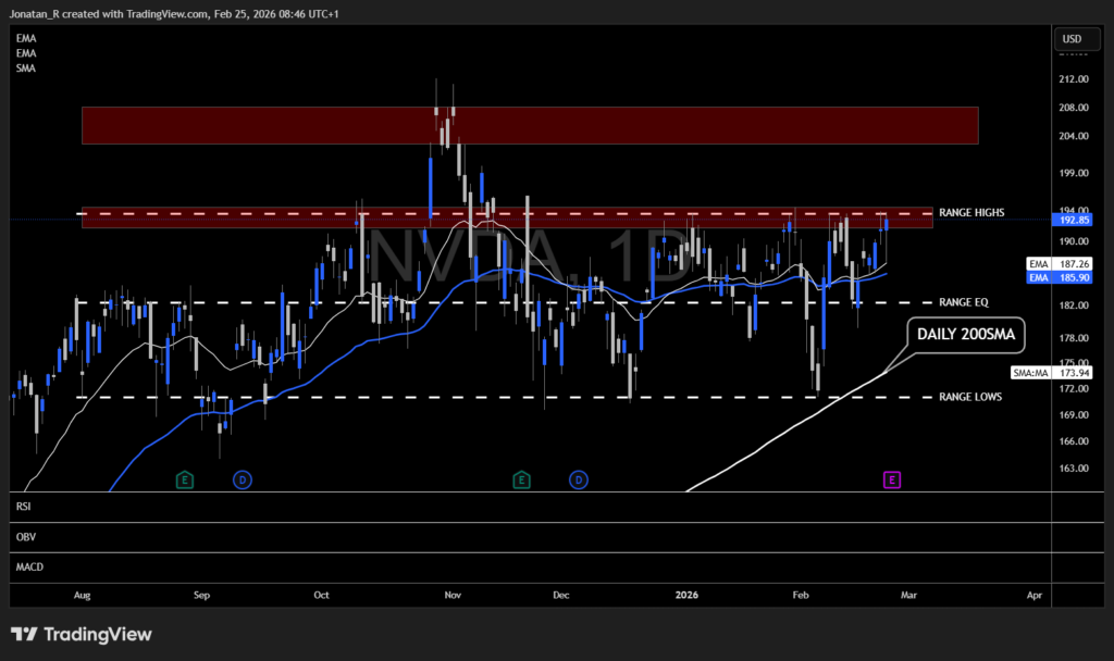 Nvidia approaches Q4 earnings in a tight range. These are the key levels to watch - NVDA 2026 02 25 08 46 20 777b1 1024x608
