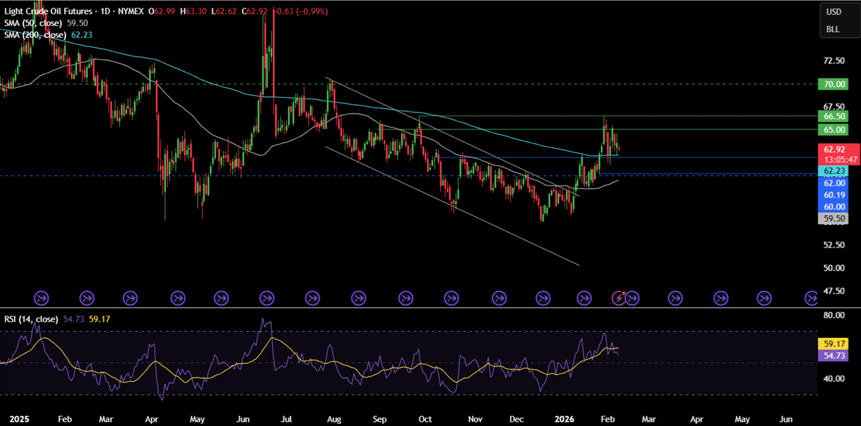 Week ahead:  Japan election, US NFP, US, India & China CPI - OIL 10