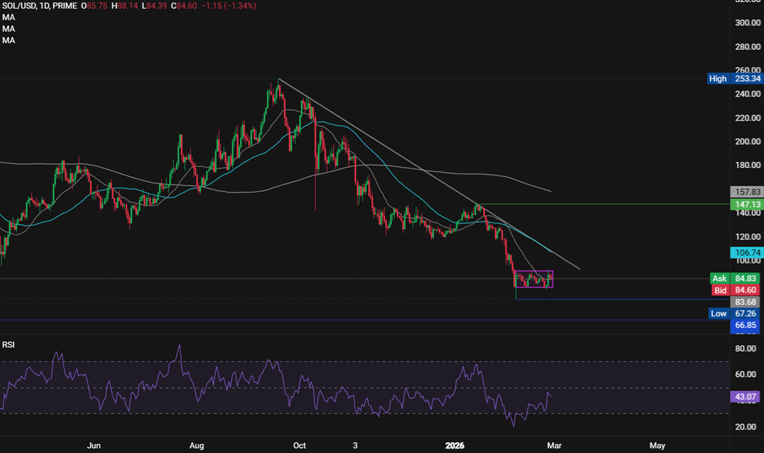 Bitcoin, Solana Forecast: BTC Stalls Despite Record Surge in Global Liquidity. Can SOL Break Out? - SOLUSD 8