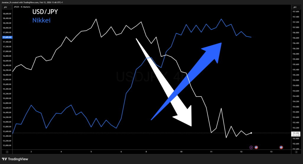USD/JPY Is in Freefall and the Nikkei Just Hit a Record &mdash; Key Levels to Watch Now - USDJPY 2026 02 12 11 46 54 6eb22 1024x556