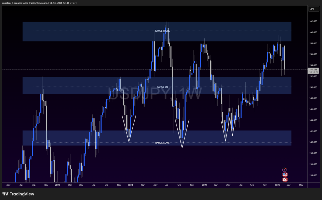 What to trade when Bitcoin goes sideways What to trade when Bitcoin goes sideways - USDJPY 2026 02 13 12 41 32 64441 1024x638