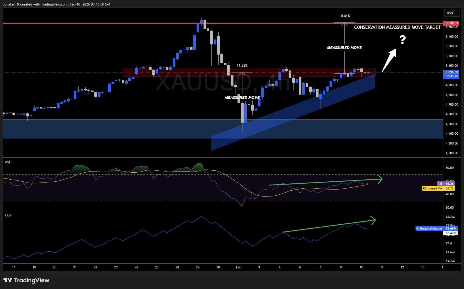 Is Gold getting ready for its next leg higher? - XAUUSD 2026 02 10 09 16 12 362cb