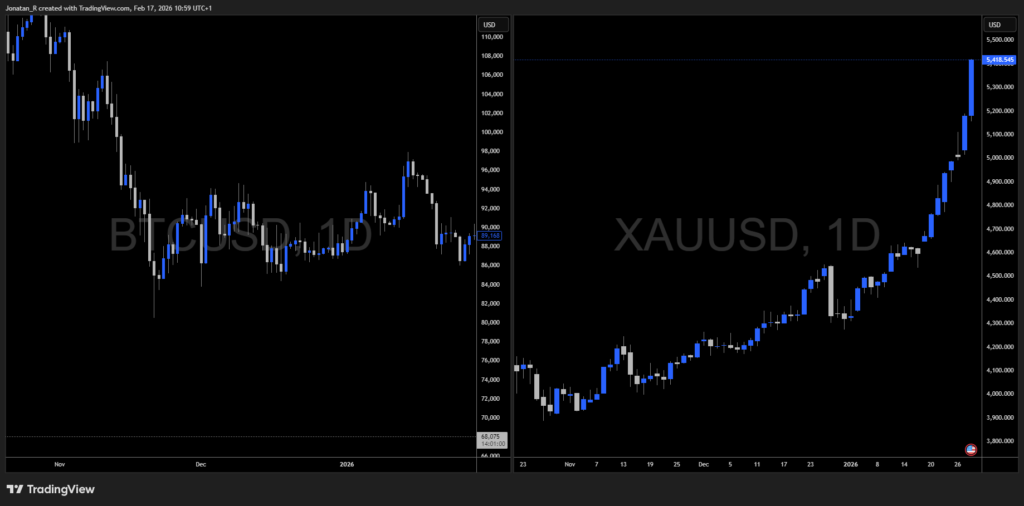The case for trading Gold alongside Bitcoin - XAUUSD 2026 02 17 10 59 00 daa04 1024x506