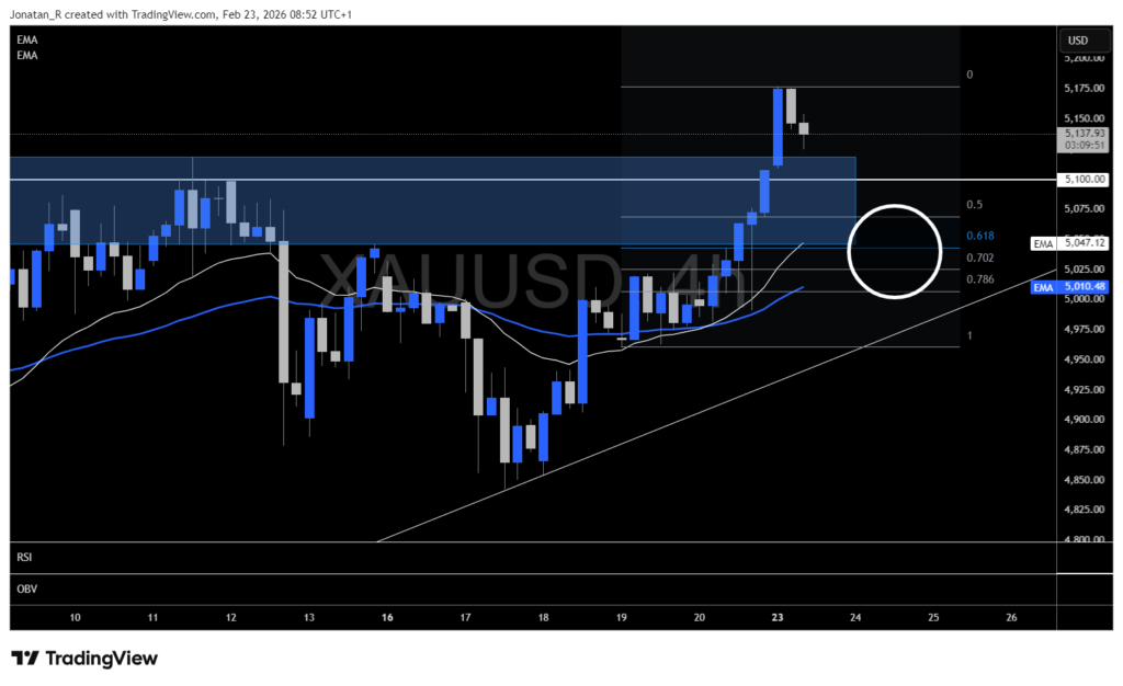 Gold breaks key resistance as US-Iran standoff and tariff chaos converge. Here are the levels that matter Gold breaks key resistance as US-Iran standoff and tariff chaos converge. Here are the levels that matter - XAUUSD 2026 02 23 08 52 09 5740d 1024x626