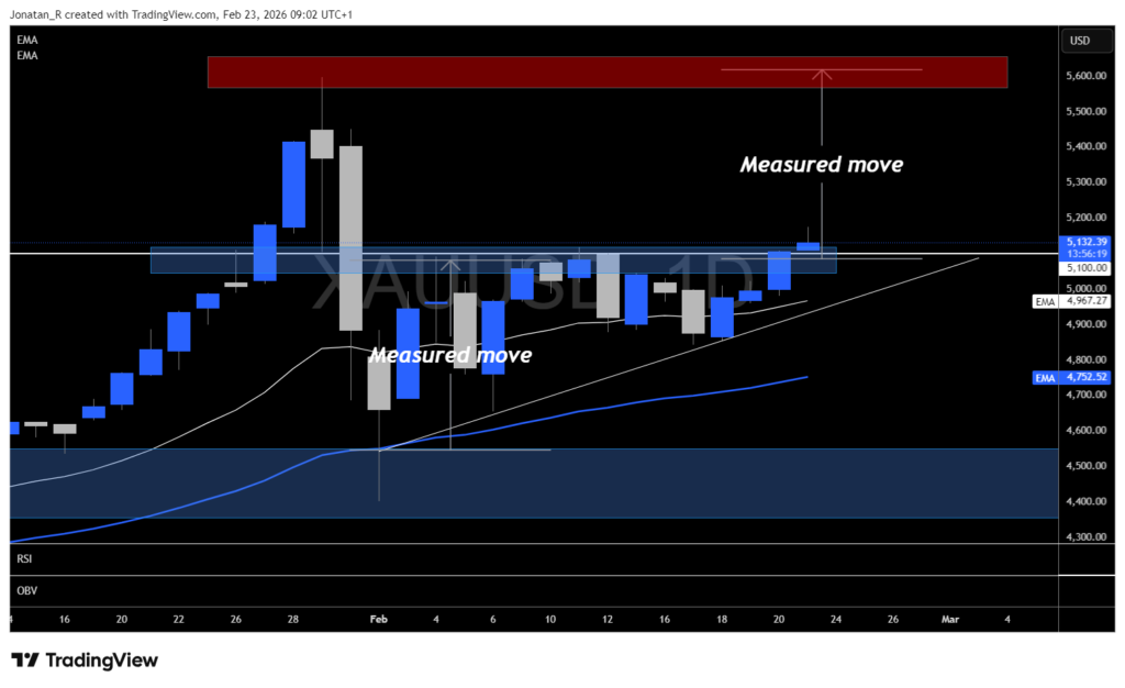 Gold breaks key resistance as US-Iran standoff and tariff chaos converge. Here are the levels that matter Gold breaks key resistance as US-Iran standoff and tariff chaos converge. Here are the levels that matter - XAUUSD 2026 02 23 09 02 40 d4762 1024x626