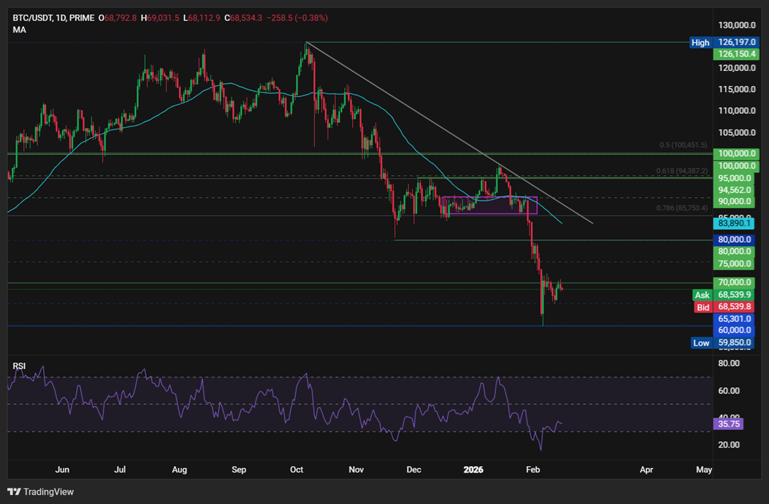 Crypto market stuck in fear zone as Bitcoin fails at $70K. More key data to come - btc 3