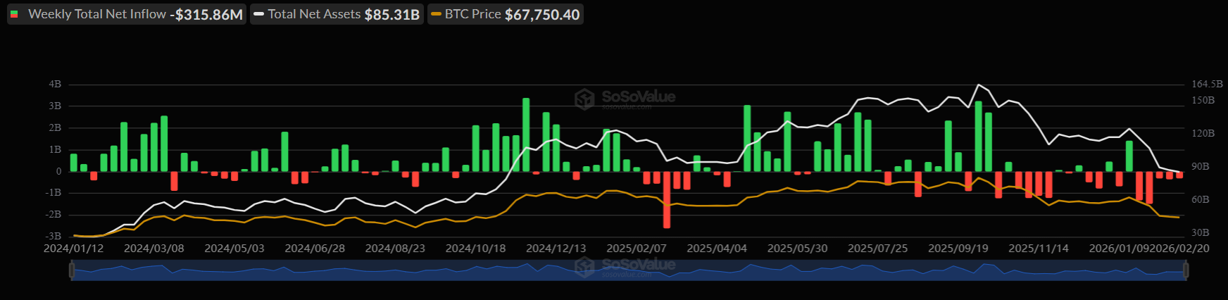 Bitcoin falls to 65k amid rising headwinds from Trump’s trade tariffs & the Fed rate outlook. Are more lows coming? Bitcoin falls to 65k amid rising headwinds from Trump’s trade tariffs & the Fed rate outlook. Are more lows coming? - btc etf 1