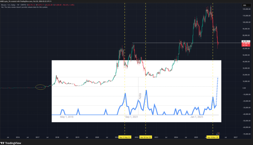 Bitcoin falls to 65k amid rising headwinds from Trump’s trade tariffs & the Fed rate outlook. Are more lows coming? Bitcoin falls to 65k amid rising headwinds from Trump’s trade tariffs & the Fed rate outlook. Are more lows coming? - btc to 0