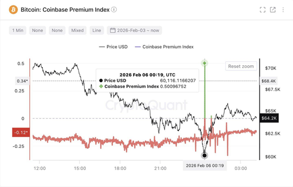 Bitcoin stabilises after sharp sell-off, but bearish risks persist - coinbase preium index 1