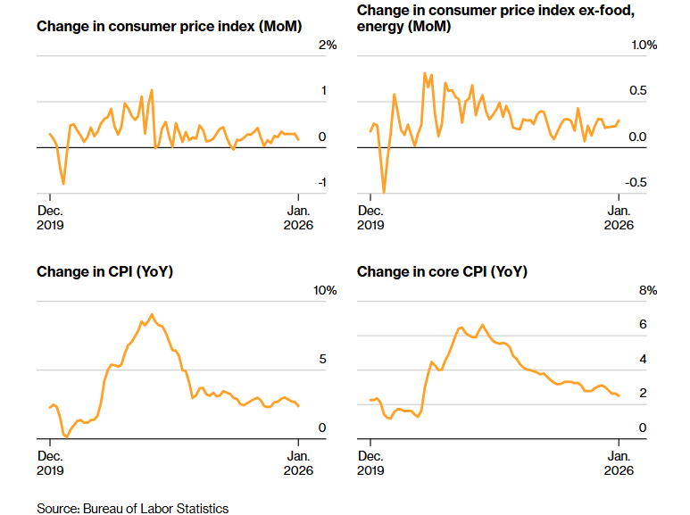 Crypto market stuck in fear zone as Bitcoin fails at $70K. More key data to come - cpi