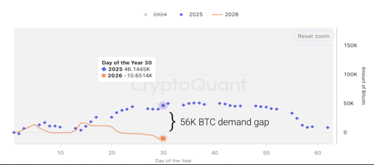 Bitcoin stabilises after sharp sell-off, but bearish risks persist - demand gap