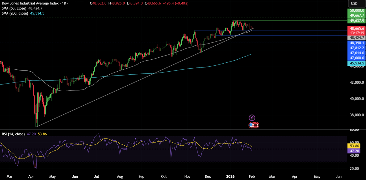 Week ahead: Precious metal volatility, US ISM PMIs, NFP, RBA, BoE, ECB rate decisions, Apple & Amazon earnings - dow 6