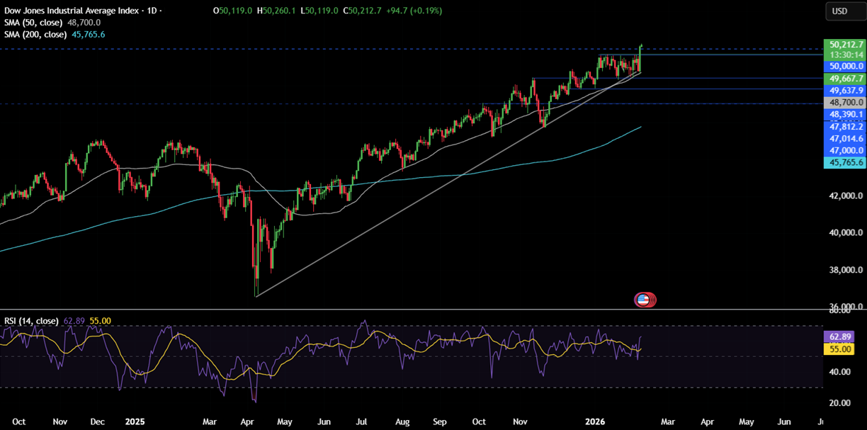 Week ahead:  Japan election, US NFP, CPI, UK politics GDP, China CPI - dow 8