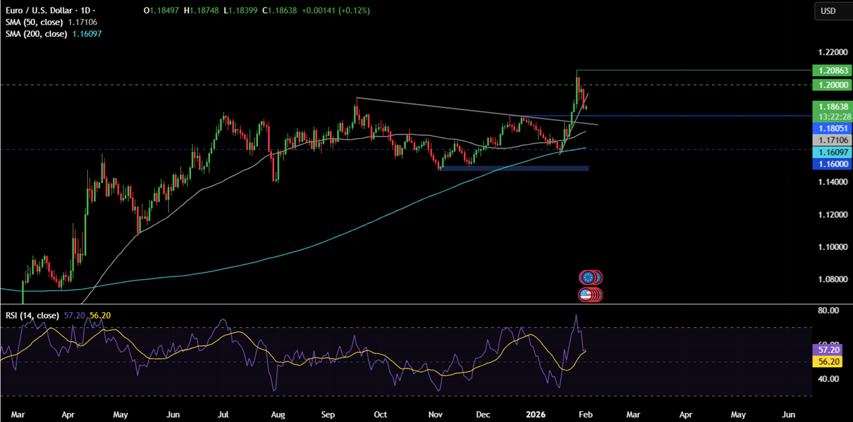 Week ahead: Precious metal volatility, US ISM PMIs, NFP, RBA, BoE, ECB rate decisions, Apple & Amazon earnings - eurusd 4