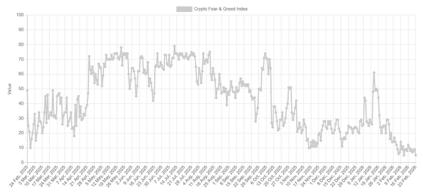 Bitcoin falls to 65k amid rising headwinds from Trump’s trade tariffs & the Fed rate outlook. Are more lows coming? Bitcoin falls to 65k amid rising headwinds from Trump’s trade tariffs & the Fed rate outlook. Are more lows coming? - fear and greed 8
