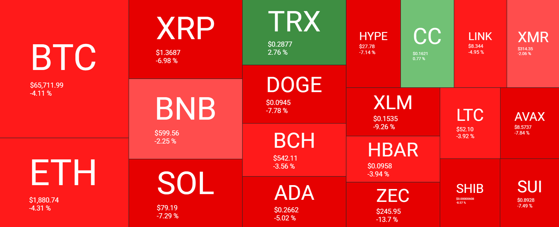 Bitcoin falls to 65k amid rising headwinds from Trump’s trade tariffs & the Fed rate outlook. Are more lows coming? Bitcoin falls to 65k amid rising headwinds from Trump’s trade tariffs & the Fed rate outlook. Are more lows coming? - heatmap 7