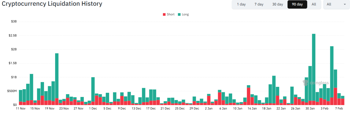 Bitcoin stabilises after sharp sell-off, but bearish risks persist - liquidations 6