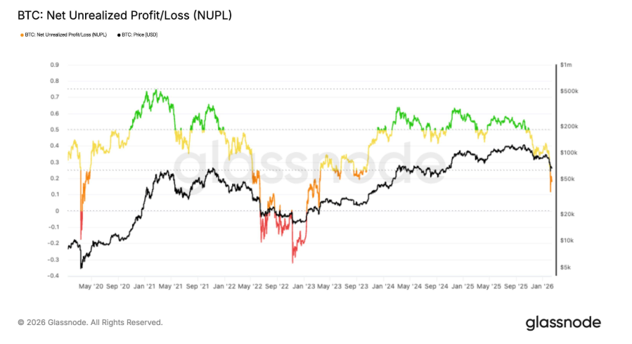 Crypto market stuck in fear zone as Bitcoin fails at $70K. More key data to come - nupl 1