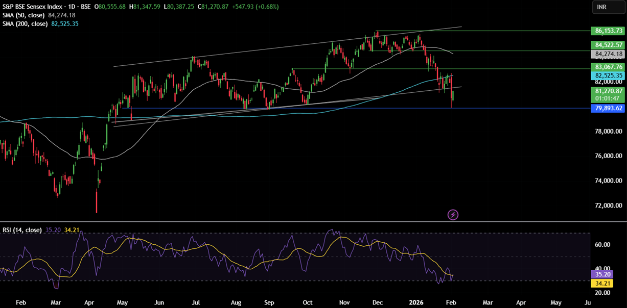 Week ahead: Precious metal volatility, RBI, RBA rate decisions, Pakistan CPI, US NFP & ISM PMIs. - sensex 6