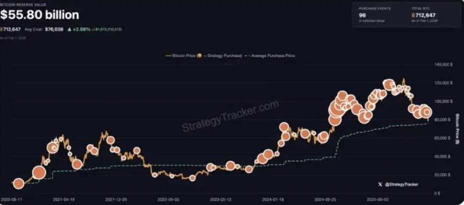 Bitcoin plunges to a 9-month low as Trump&rsquo;s Warsh pick tanks BTC. More downside to come? - strategy