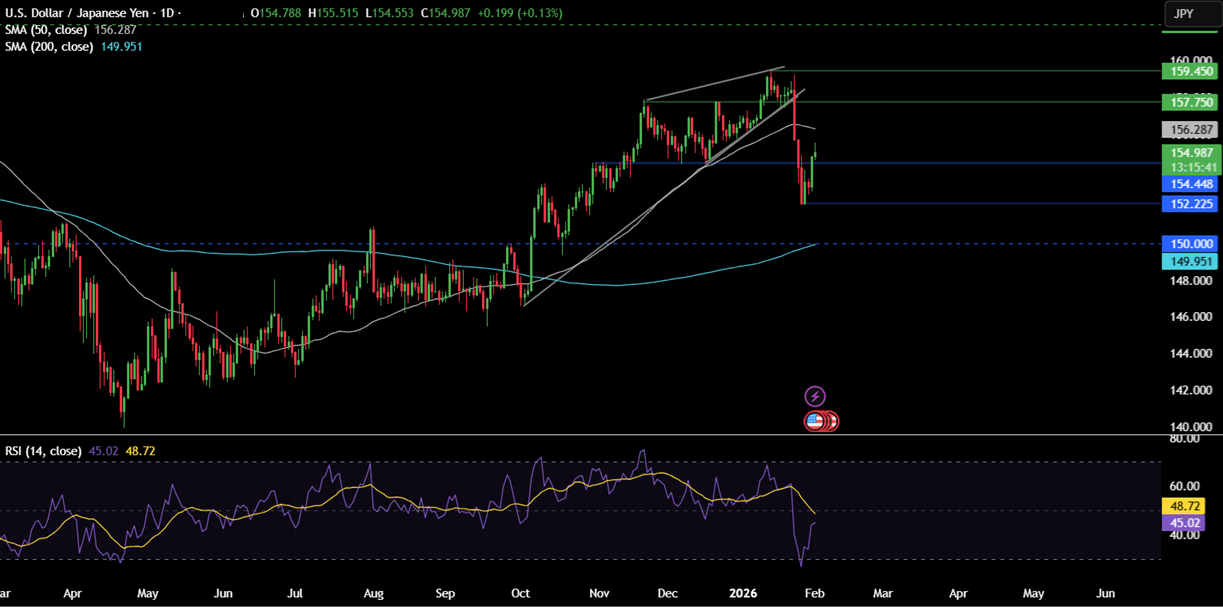 Week ahead: Precious metal volatility, RBI, RBA rate decisions, Pakistan CPI, US NFP & ISM PMIs. - usdjpy 11