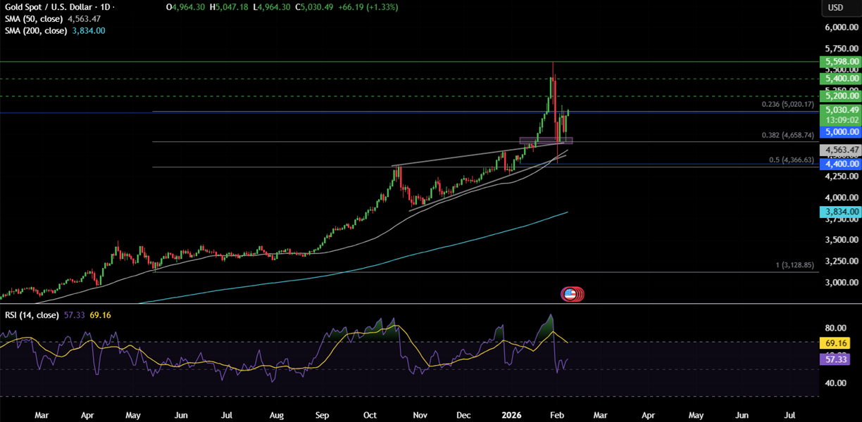 Week ahead:  Japan election, US NFP, US, India & China CPI - xauusd 5