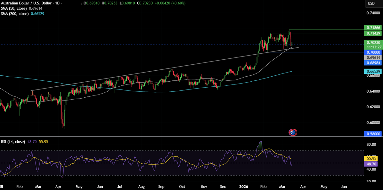 Week ahead: FOMC, RBA & BoJ in focus amid stagflation fears as oil rises above $100 and the Iran conflict continues Week ahead: FOMC, RBA & BoJ in focus amid stagflation fears as oil rises above $100 and the Iran conflict continues - AUDUSD 10