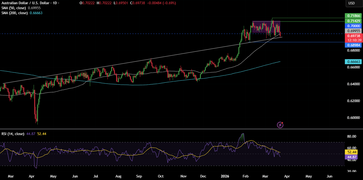 Week Ahead: Iran conflict, global PMIs, UK, AUS & Japan CPIs Week Ahead: Iran conflict, global PMIs, UK, AUS & Japan CPIs - AUDUSD 11