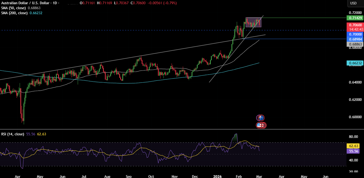 Week ahead: US-Iran War, US NFP,  ISM PMIs, EZ CPI, AUS GDP, China PMIs, UK Spring Statement - AUDUSD 7
