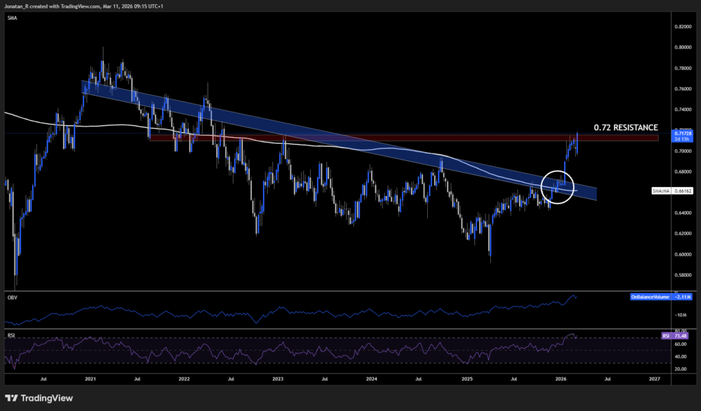 AUD/USD surges to multi-year highs as rising inflation puts the RBA back in focus. These are the key levels to watch - AUDUSD 2026 03 11 09 15 39 96857 1024x600