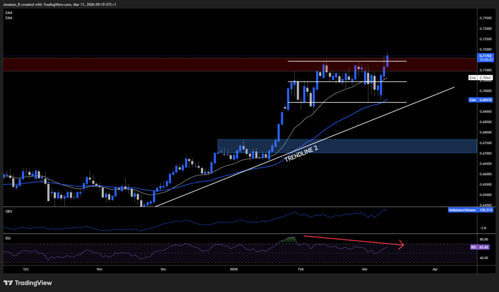 AUD/USD surges to multi-year highs as rising inflation puts the RBA back in focus. These are the key levels to watch - AUDUSD 2026 03 11 09 19 32 b9a23 1024x600
