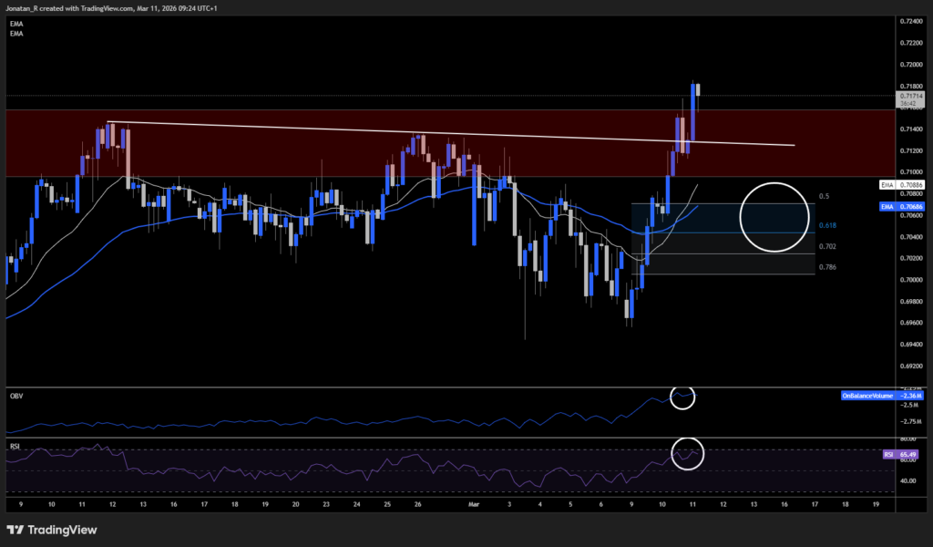 AUD/USD surges to multi-year highs as rising inflation puts the RBA back in focus. These are the key levels to watch - AUDUSD 2026 03 11 09 24 18 7e1db 1024x600
