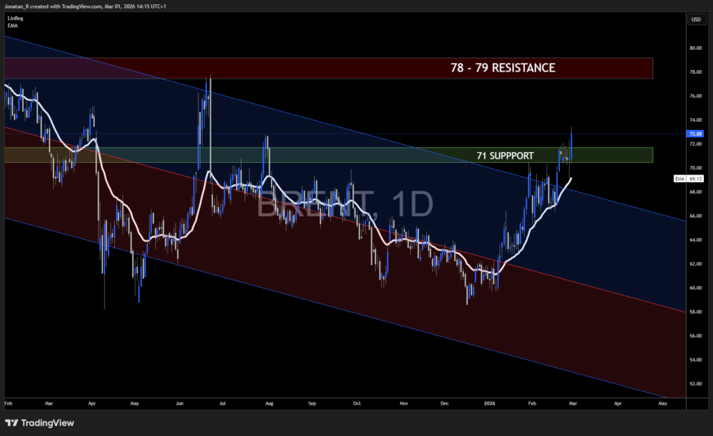 War in the Middle East: what it means for oil, gold, and Bitcoin War in the Middle East: what it means for oil, gold, and Bitcoin - BRENT 2026 03 01 14 15 01 928c0 1024x627